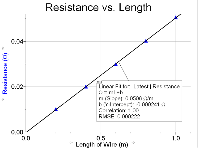 Temperature change and resistance   practical physics