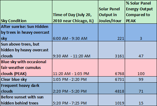 The Effect of Sky Conditions on Solar Panel Power Output | Vernier