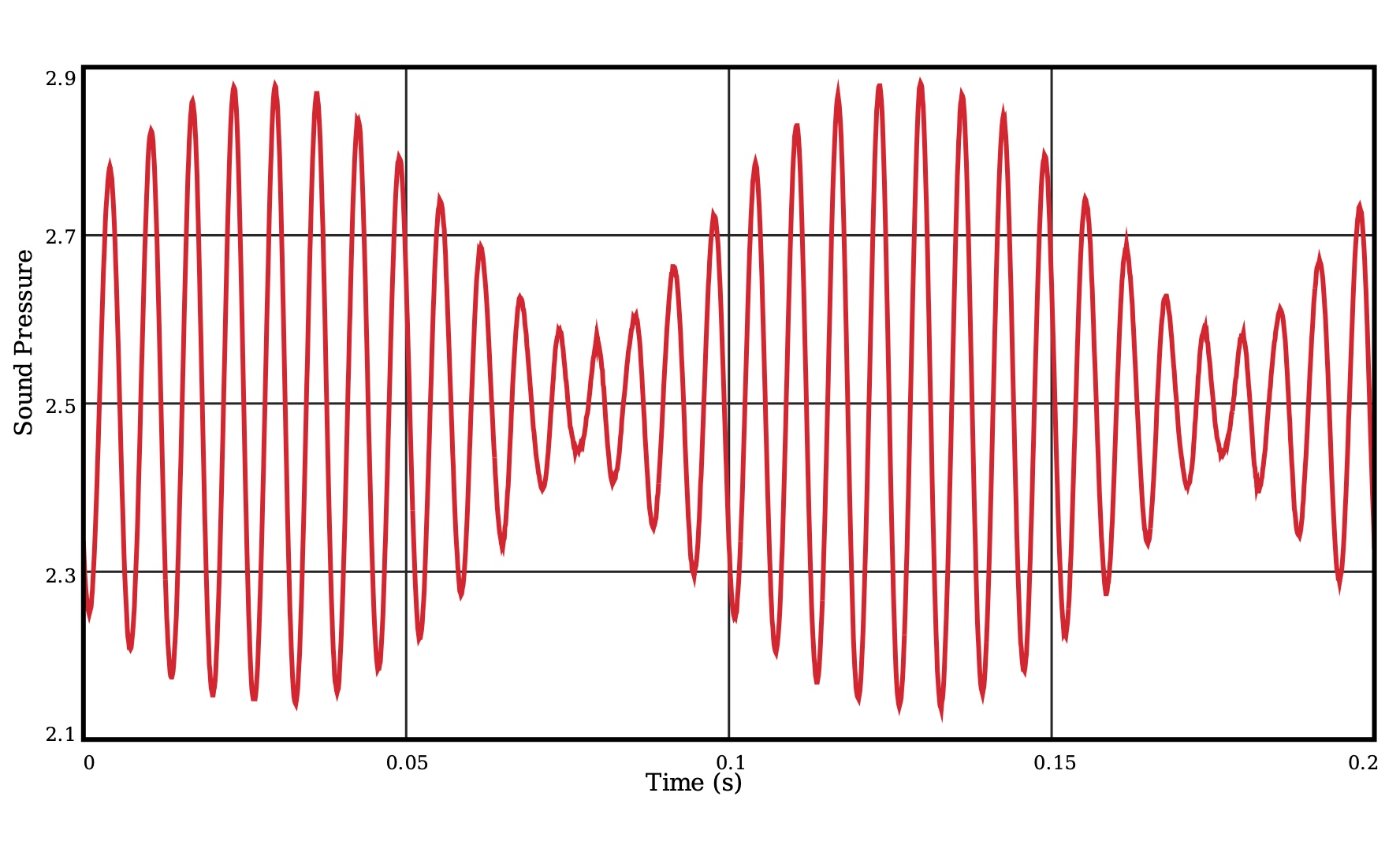 How can I generate a clean sine wave sound output from a LabQuest