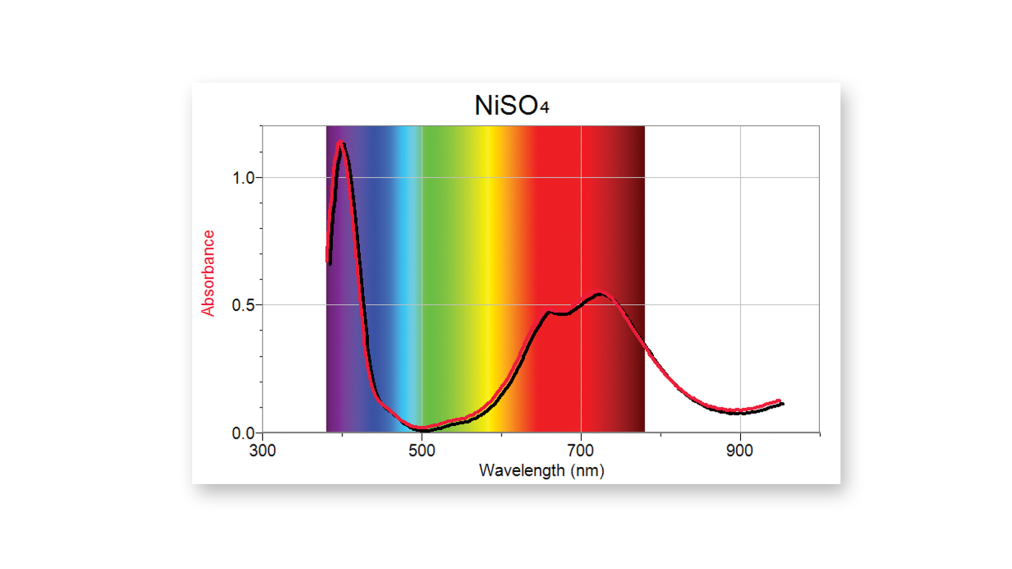 Vernier Spectrometer - Vernier