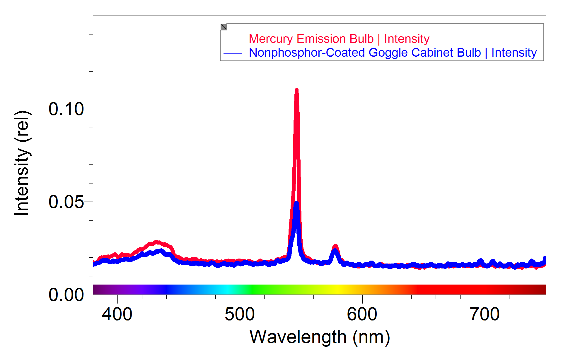 Identifying Mercury in Fluorescent Light Bulbs