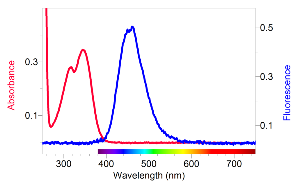 Spotlight on New Inquiry Based Experiment for Spectroscopy