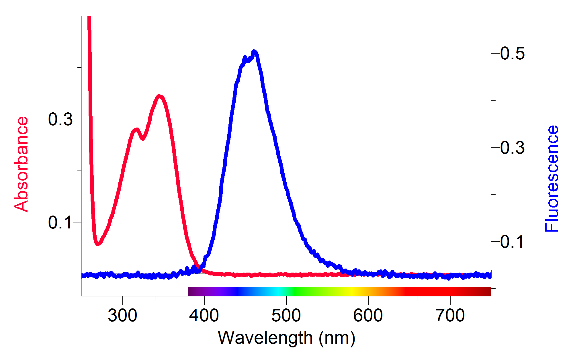 Spotlight On New Inquiry Based Experiment For Spectroscopy