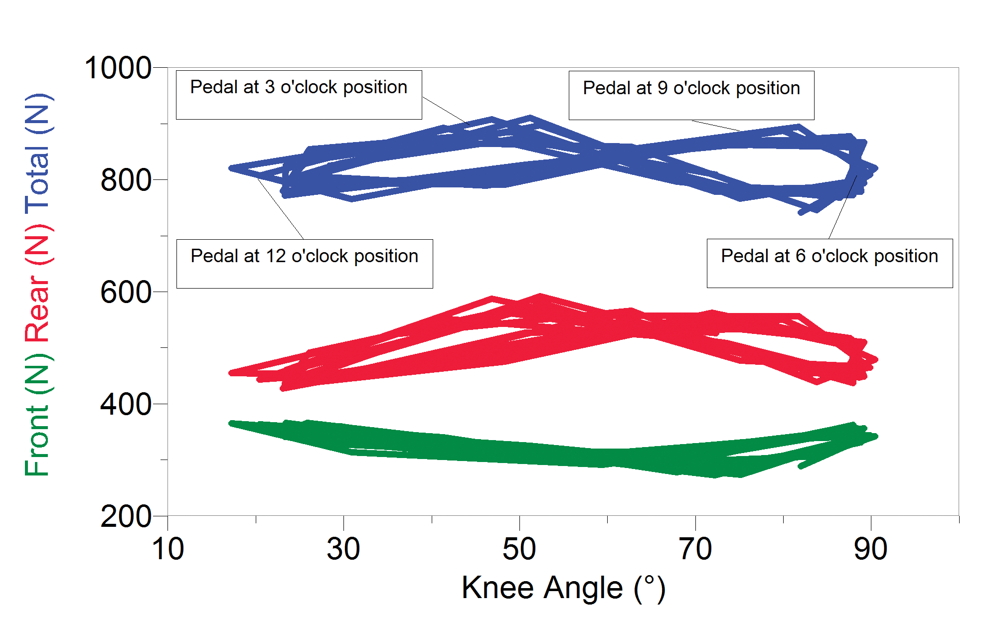 Investigating Weight Distribution on a Bicycle