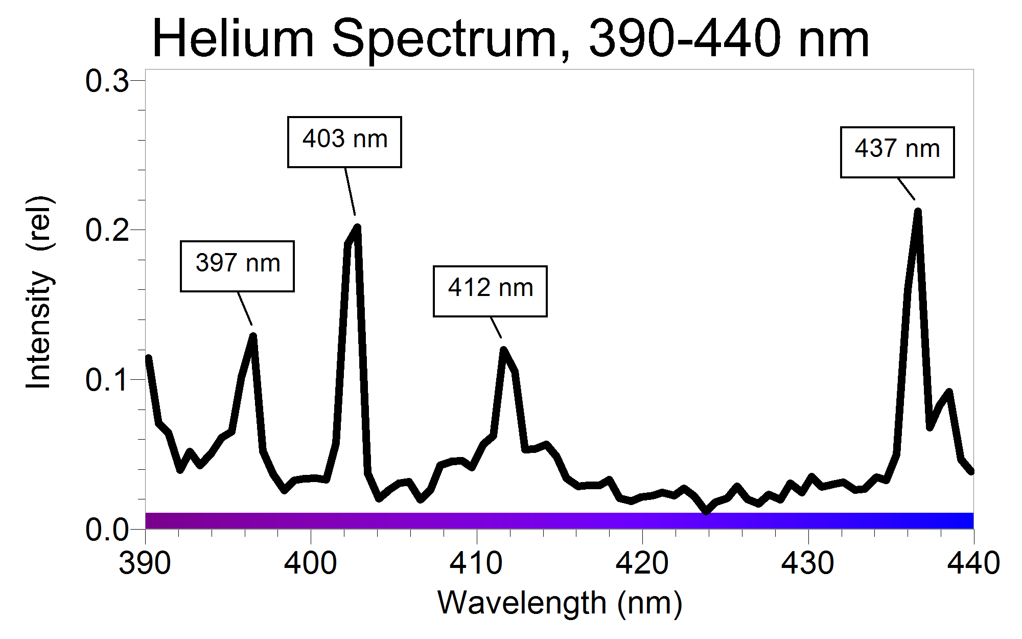 A Quantitative Investigation of the Helium Spectrum