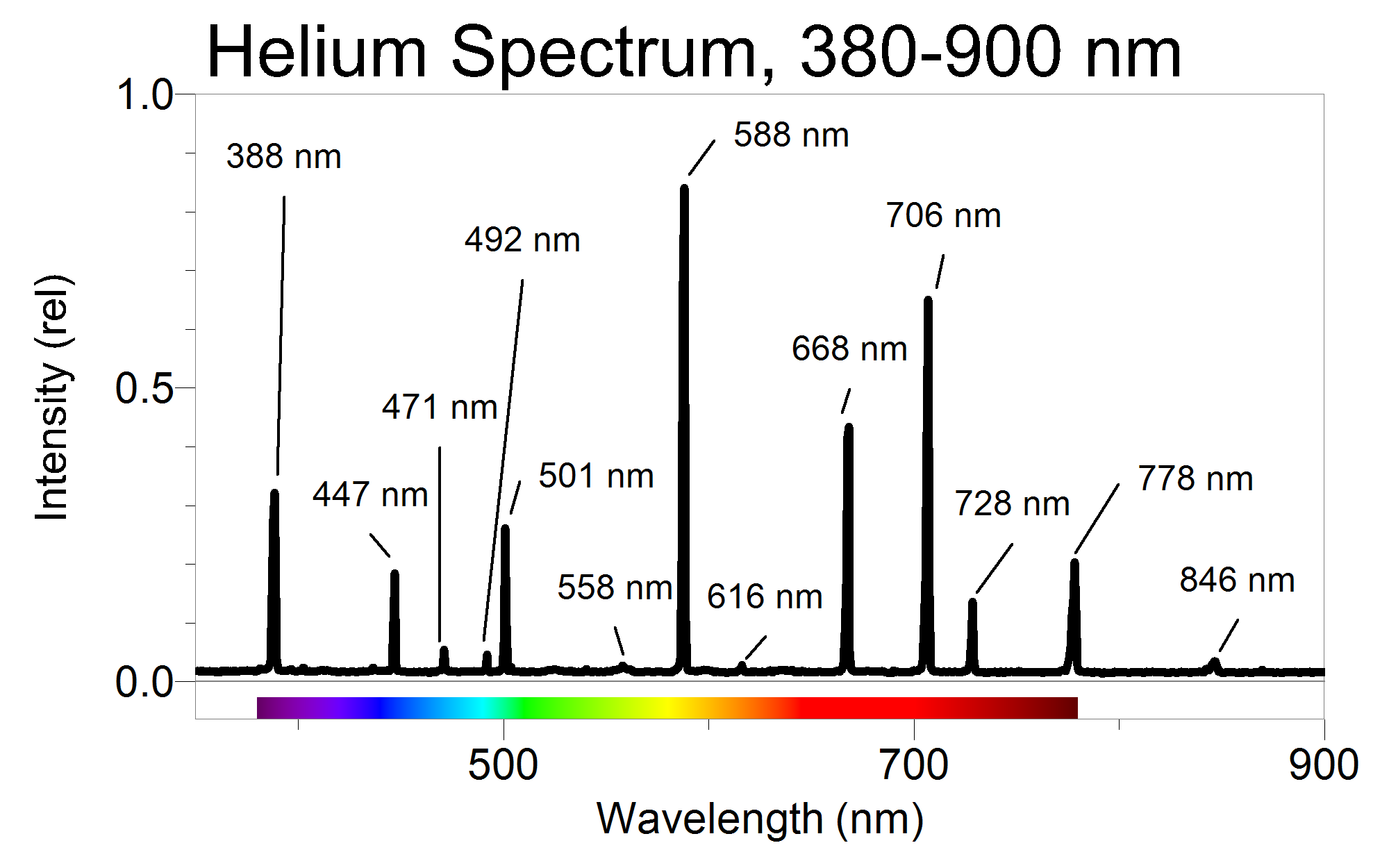 atomic spectra of neon