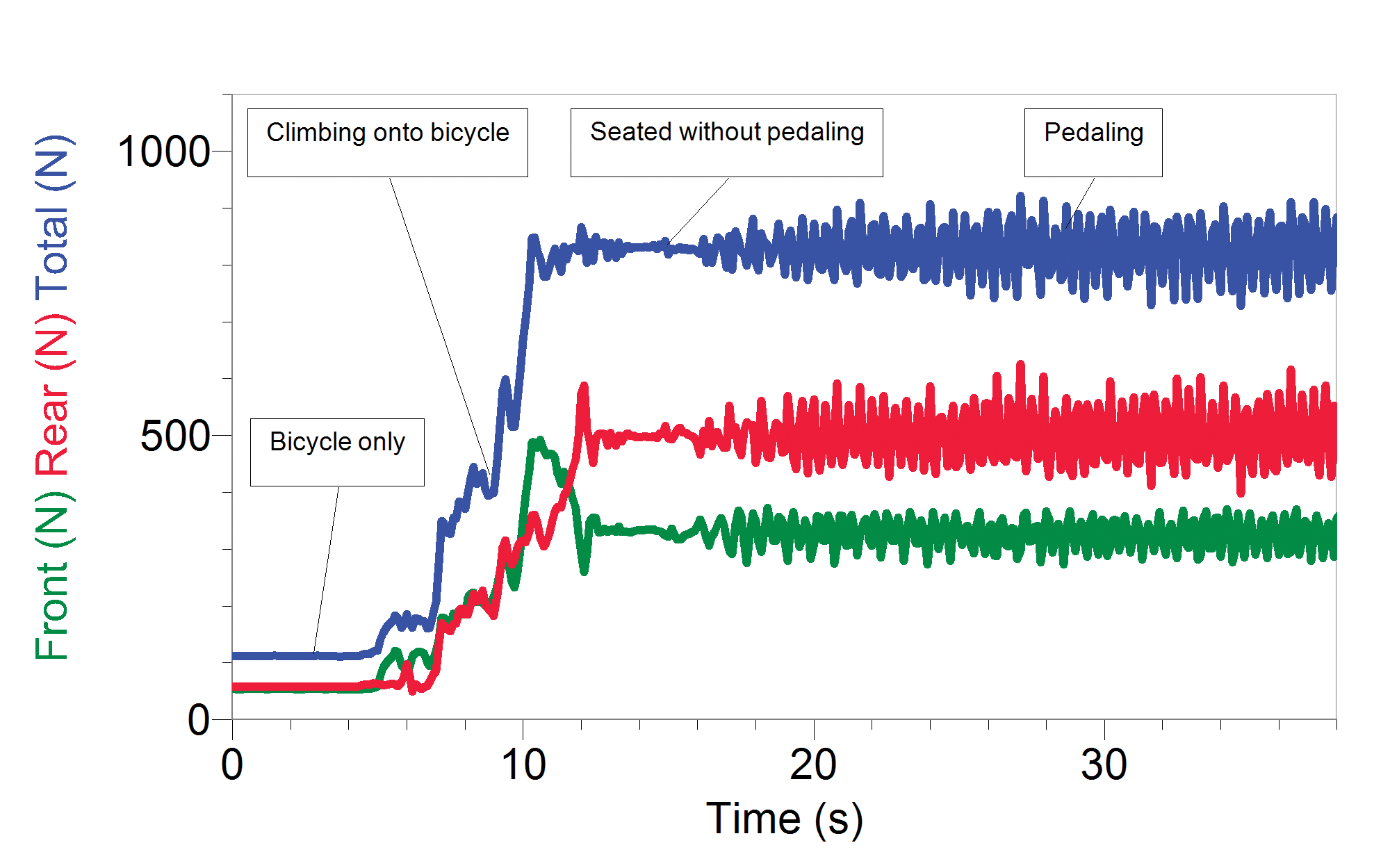 Weighted distribution. Weight distribution Bicycle.