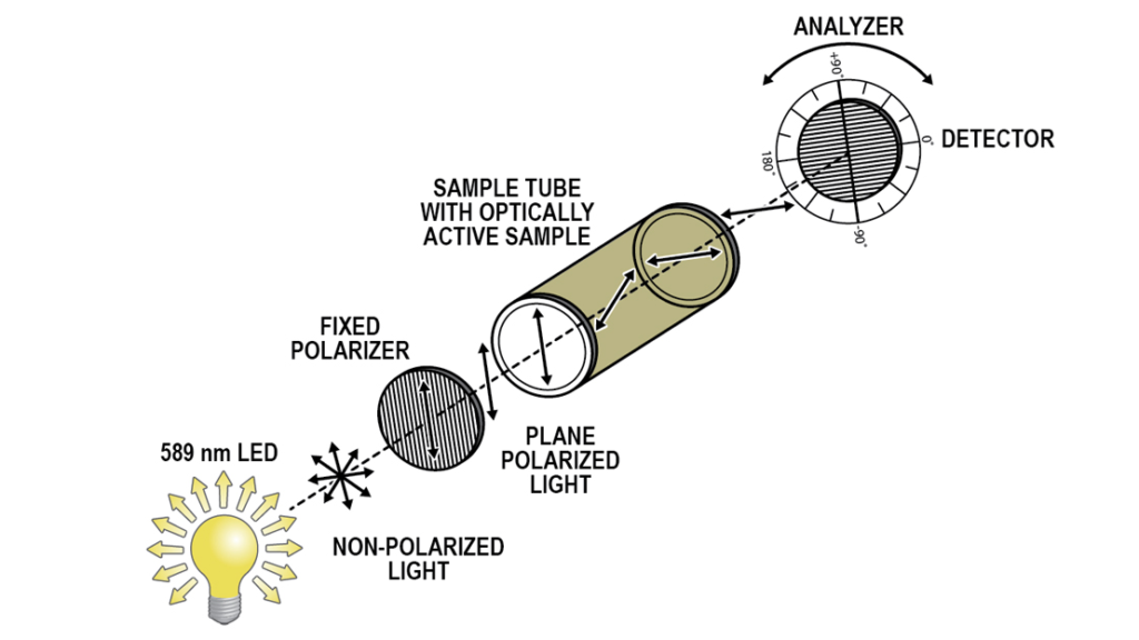 Understanding Polarimetry > Experiment 6 from Organic Chemistry with ...