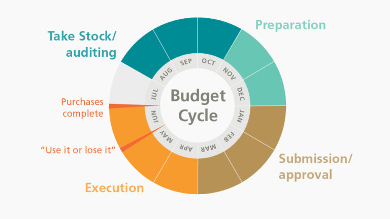 5 Tips for Making the Most of Your Classroom Budget - Vernier