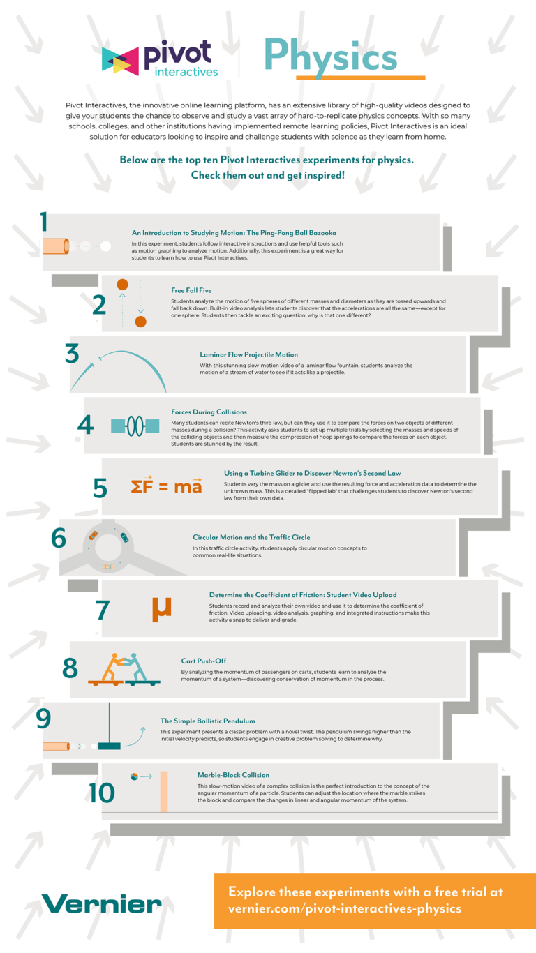 Top Ten Physics Experiments from Pivot Interactives - Vernier