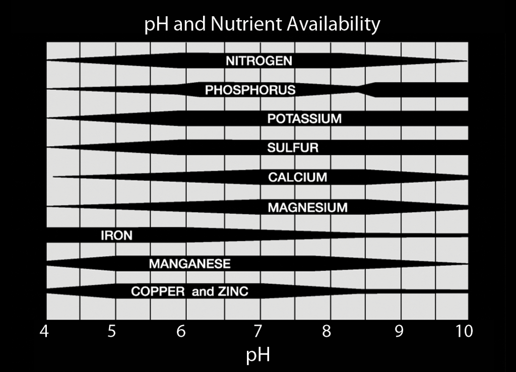 Measuring The Ph Of Soil With The New Tris-compatible Flat Ph Sensor